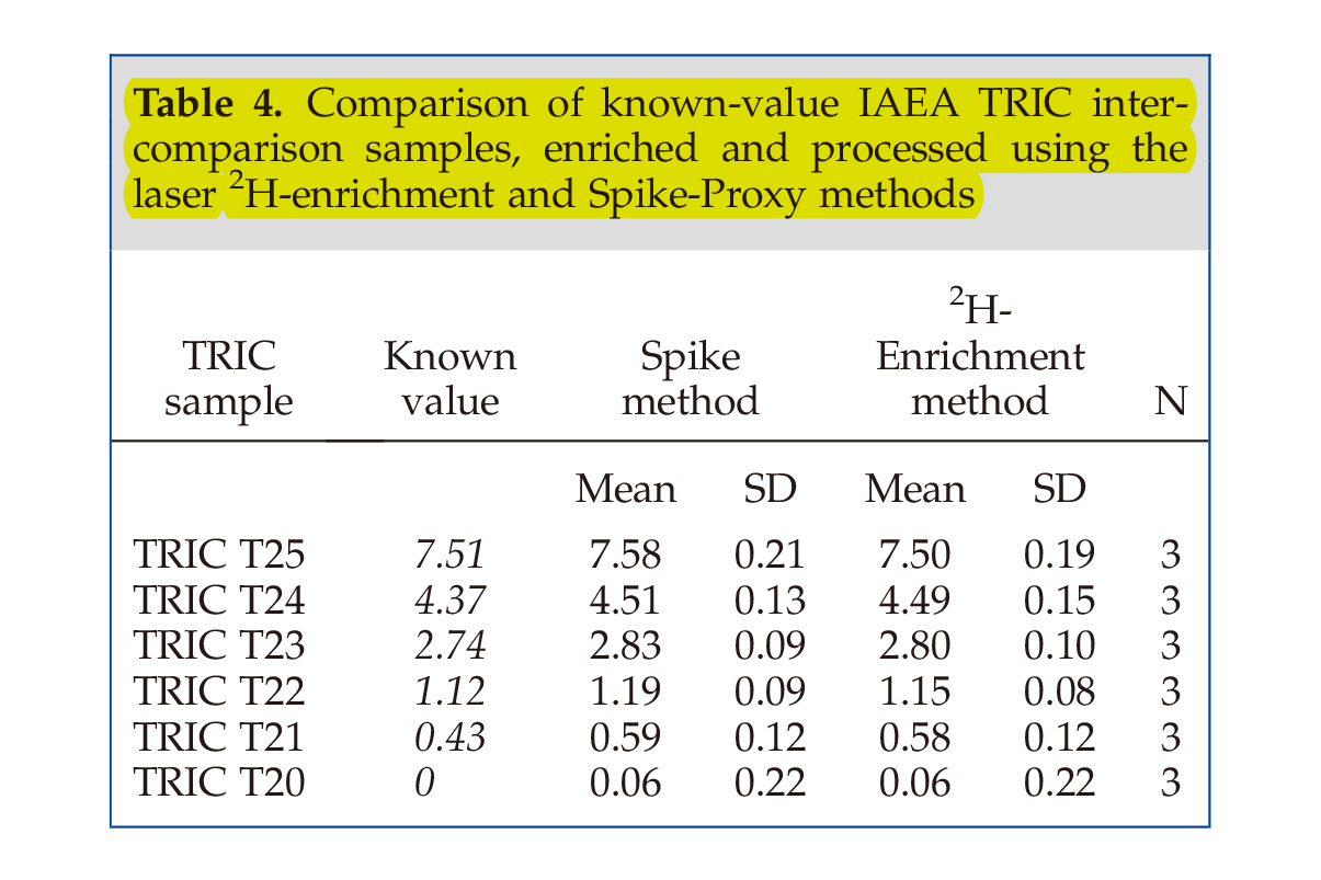  国际原子能机构（IAEA）研究人员应用LGR水同位素分析仪测量高2H富集水样