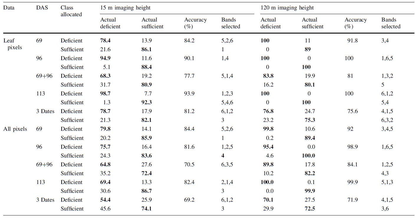 基于无人机获取冠层反射数据的油菜钾含量及绿桃皮病易感性的监测分析
