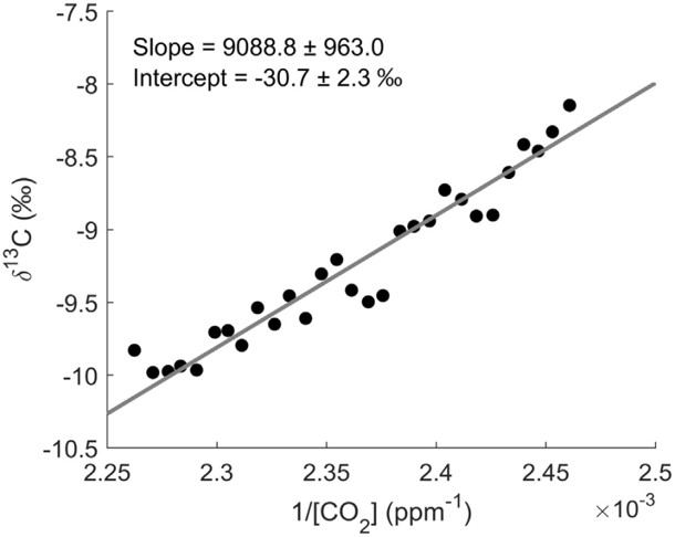 同步测量13CO2和CO2实现净生态系统CO2交换中光合作用和呼吸的重新分配 同步测量13CO2和CO2实现净生态系统CO2交换中光合作用和呼吸的重新分配
